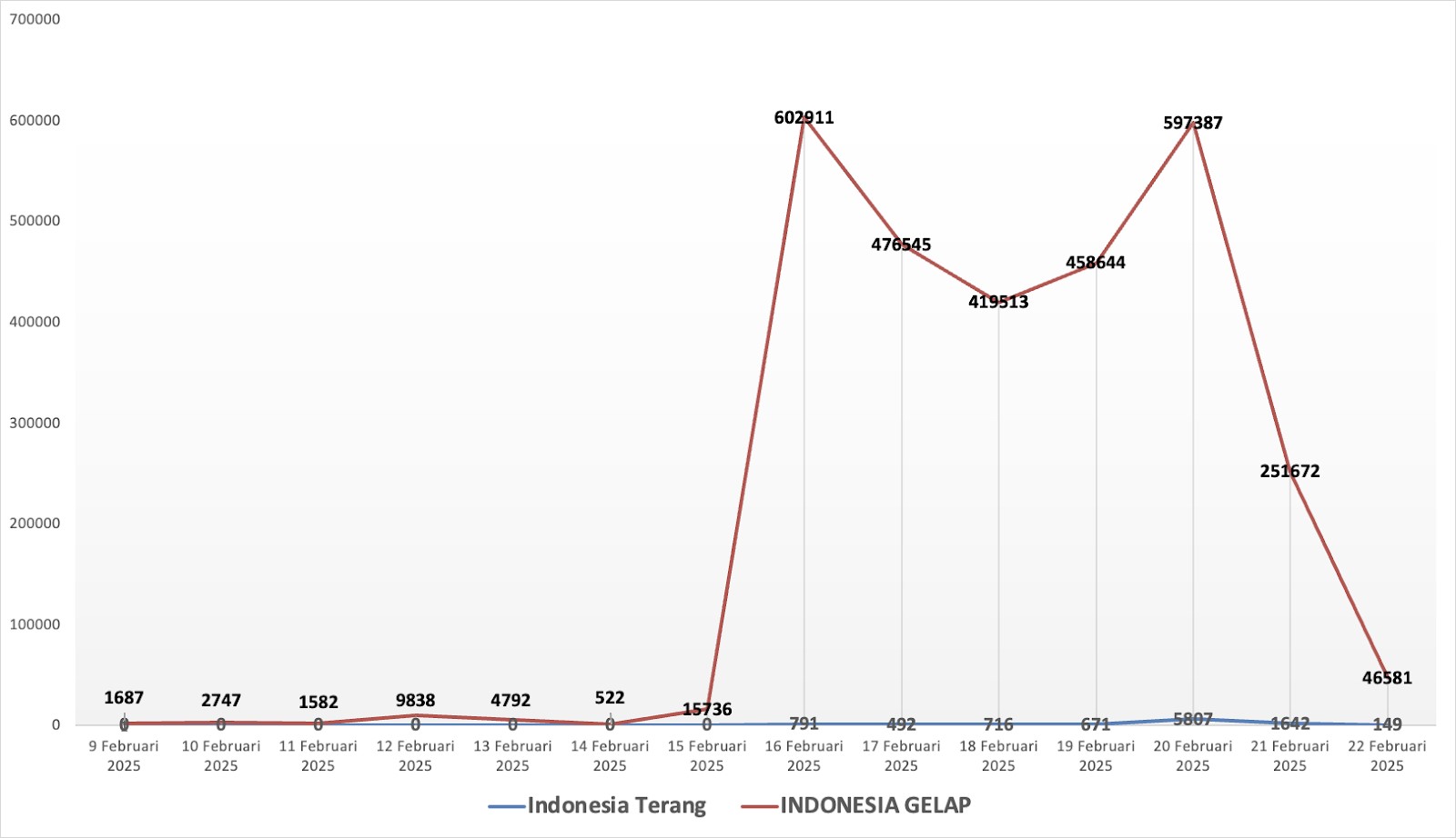 chart-indonesia-gelap