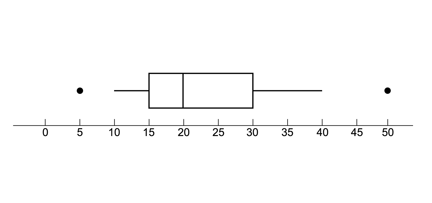 The box plot has a horizontal axis from 0 to 50, with a dot above 5. A horizontal line spans from 12.5 to 15, followed by a box with vertical lines at 15, 20, and 30. The horizontal line extends from 30 to 40, and a dot appears above 50.