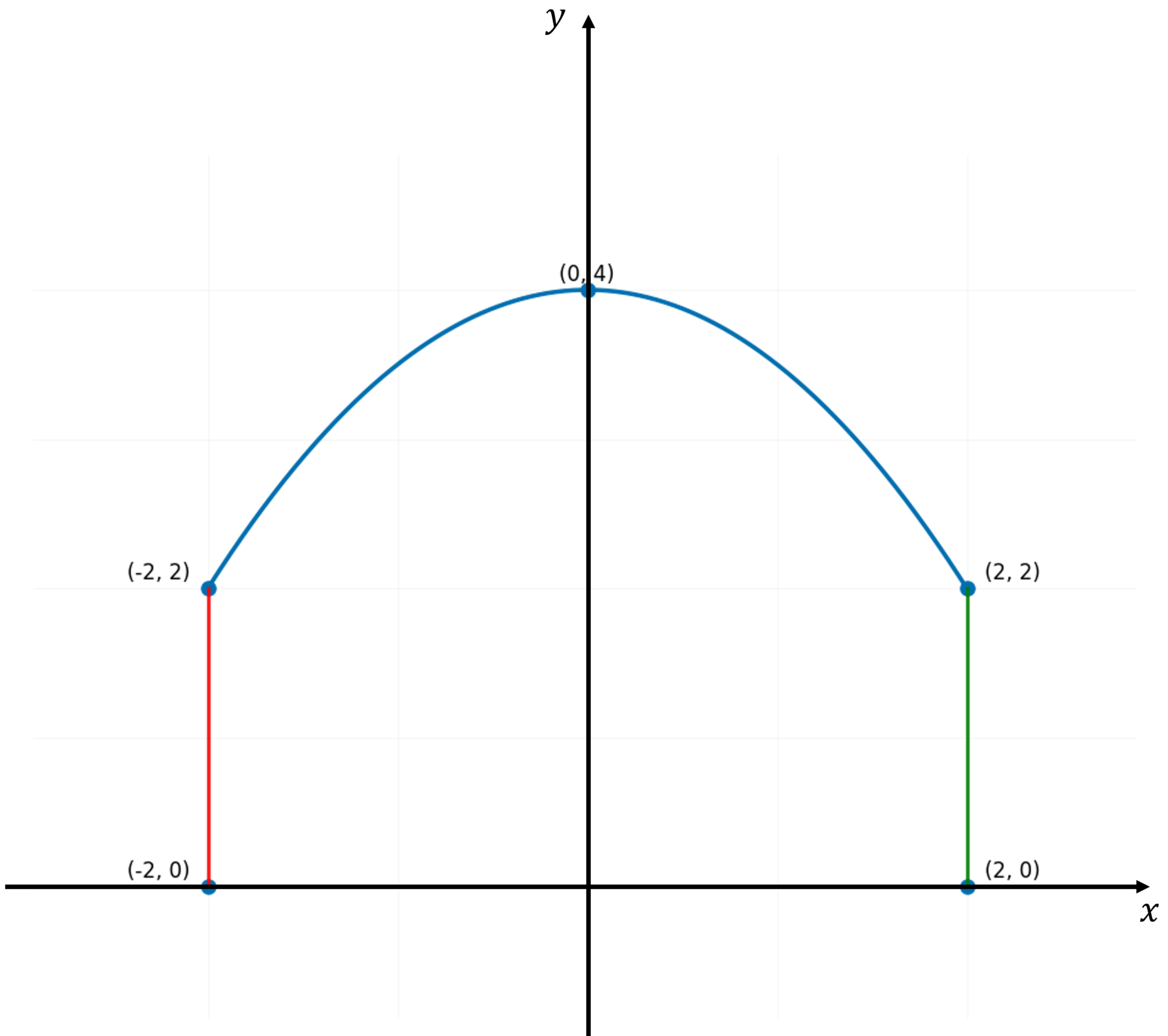 Graph showing a downward-opening parabola from (-2, 2) to (2, 2) with vertex at (0, 4), representing the roof of the shed. The curve is symmetric about the y-axis. Vertical lines connect from (-2, 0) to (-2, -2), in red, and a green line from (2, 0) to (2, 2), the walls of the shed.
