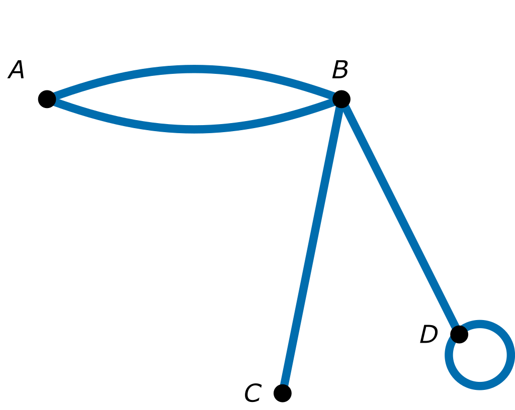 graph with vertices A, B, C, D, E. Single edges connect B to C and B to D. There are two edges that connect A to B, and C has a loop.