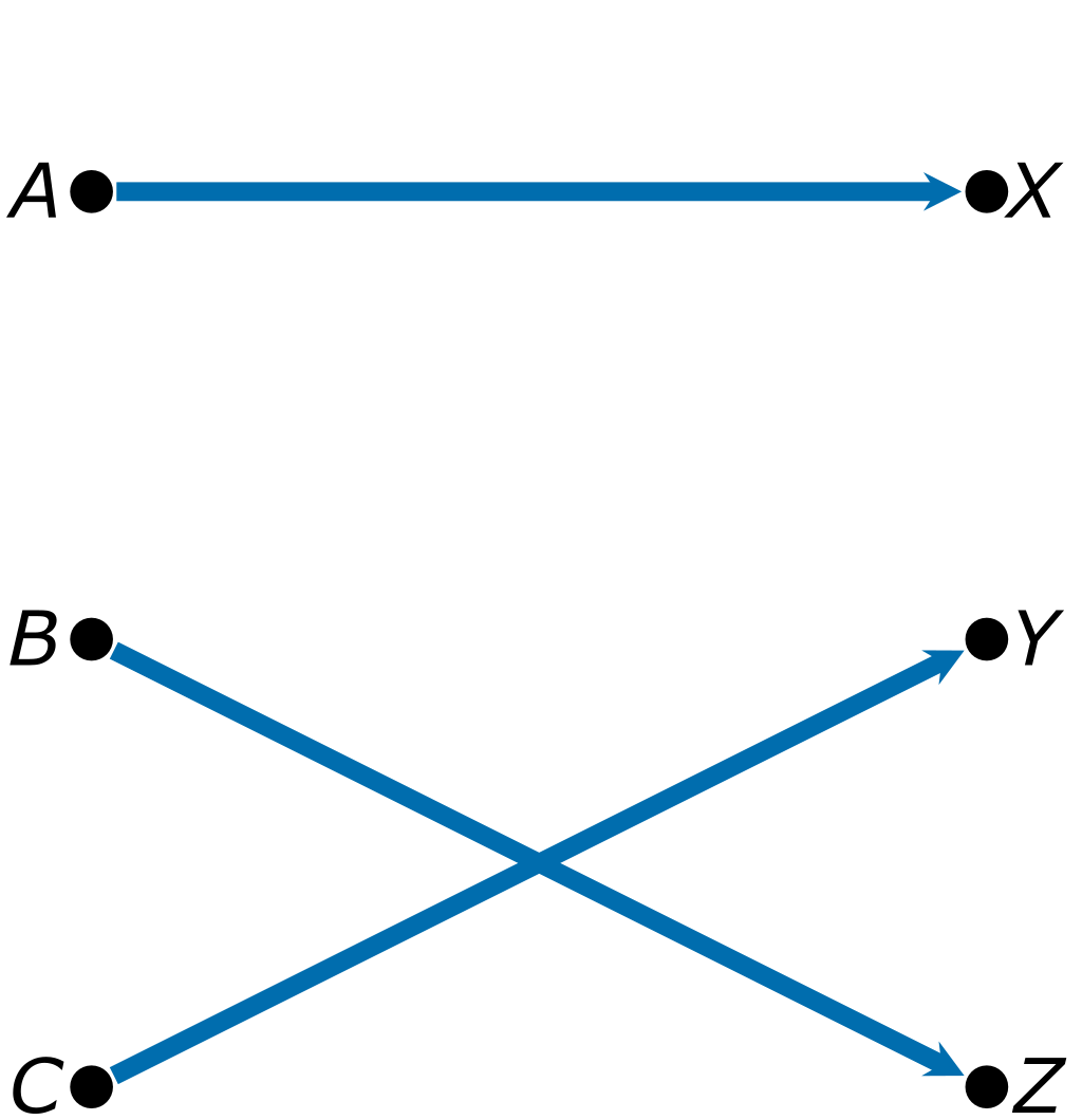 graph with vertices A, B, C aligned in a column on the left, and vertices X, Y, Z aligned in a column on the right. Directed edges from A to X, B to Z, and C to Y