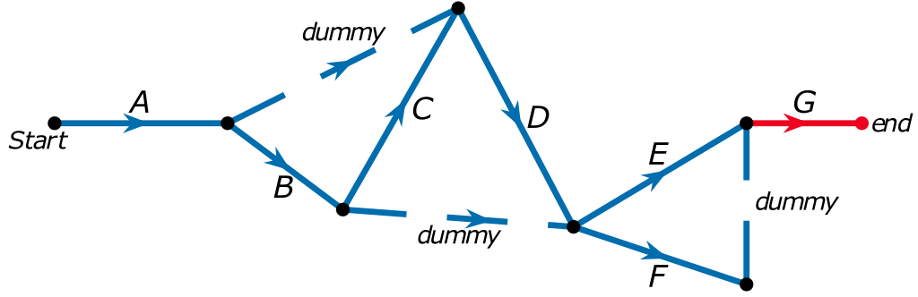 Directed edges A-B-C-D-E, with a dummy activity from the vertex after A to the vertex before D and a dummy activity from the vertex after B to the vertex after D. Activity F also comes out of the vertex after D. Activity G is drawn from the vertex after E to the end, and an additional dummy is added from the vertex after F to the vertex before G. The newly added components are in red.