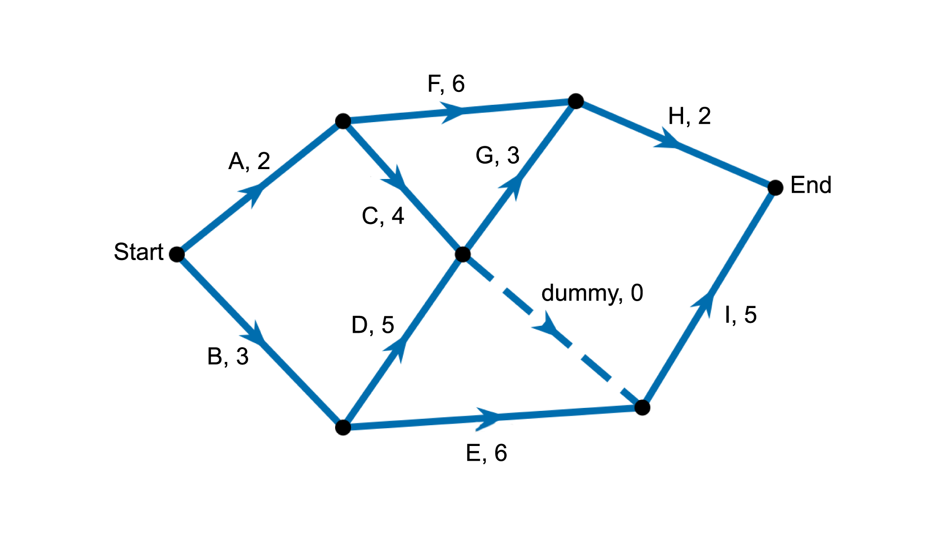 Activity network with the following directed edges, weights, and predecessors respectively. A, 2, with no predecessor; B, 3, with no predecessor; C, 4, with A predecessor; D, 5, with B predecessor; E, 6, with B predecessor; F, 6, with A predecessor; H, 2, with F and G predecessors; I, 5, with C, D and E predecessors.