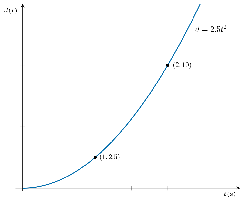 The graph of distance (d) against time (t) is a parabola that starts at the origin (0, 0) and rises steadily as time progresses. It passes through the points (1, 2.5) and (2, 10). The equation of the curve, d=2.5t², is labelled on the graph.