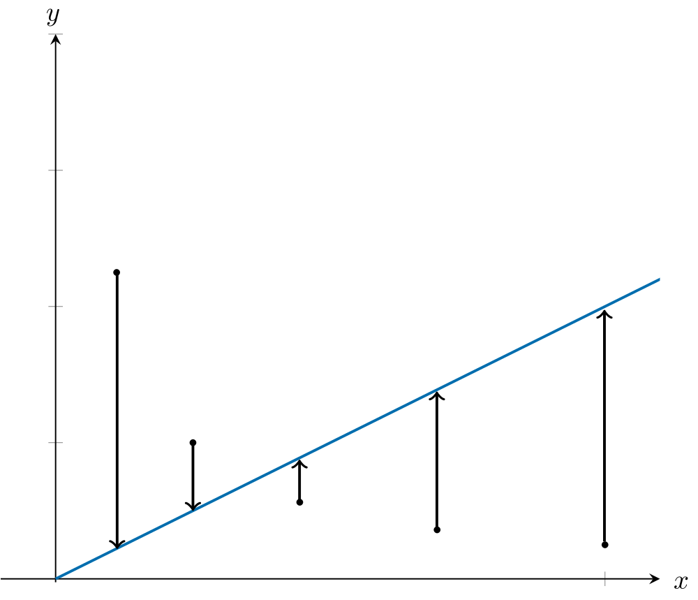 The reciprocal (1y) transformation compresses the larger y-values relative to the smaller y-values while keeping the x-values unchanged.