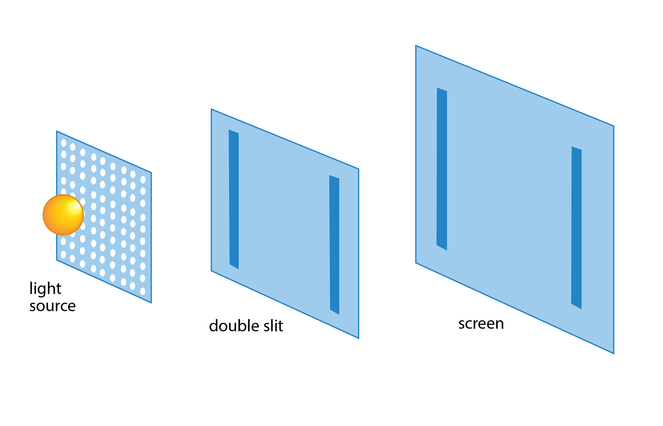 Diagram representing the double-slit experiment. A particle or wave source (yellow sphere) emits towards a barrier with two vertical slits. Beyond this barrier is a second screen showing two vertical patterns aligned with the slits.