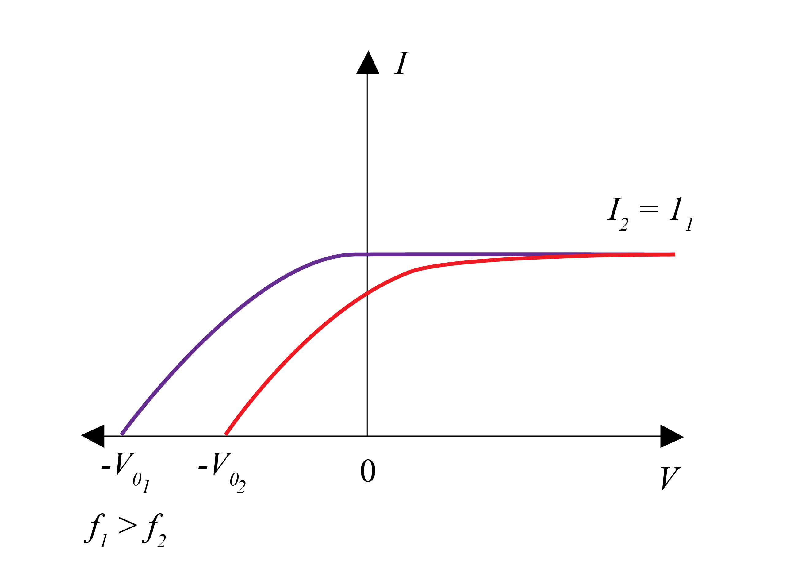 Graph of photoelectric current (I) versus voltage (V) for two different light frequencies. The purple curve reaches zero current at a more negative stopping voltage than the red curve, indicating higher photon energy. Both curves level off at similar saturation currents.