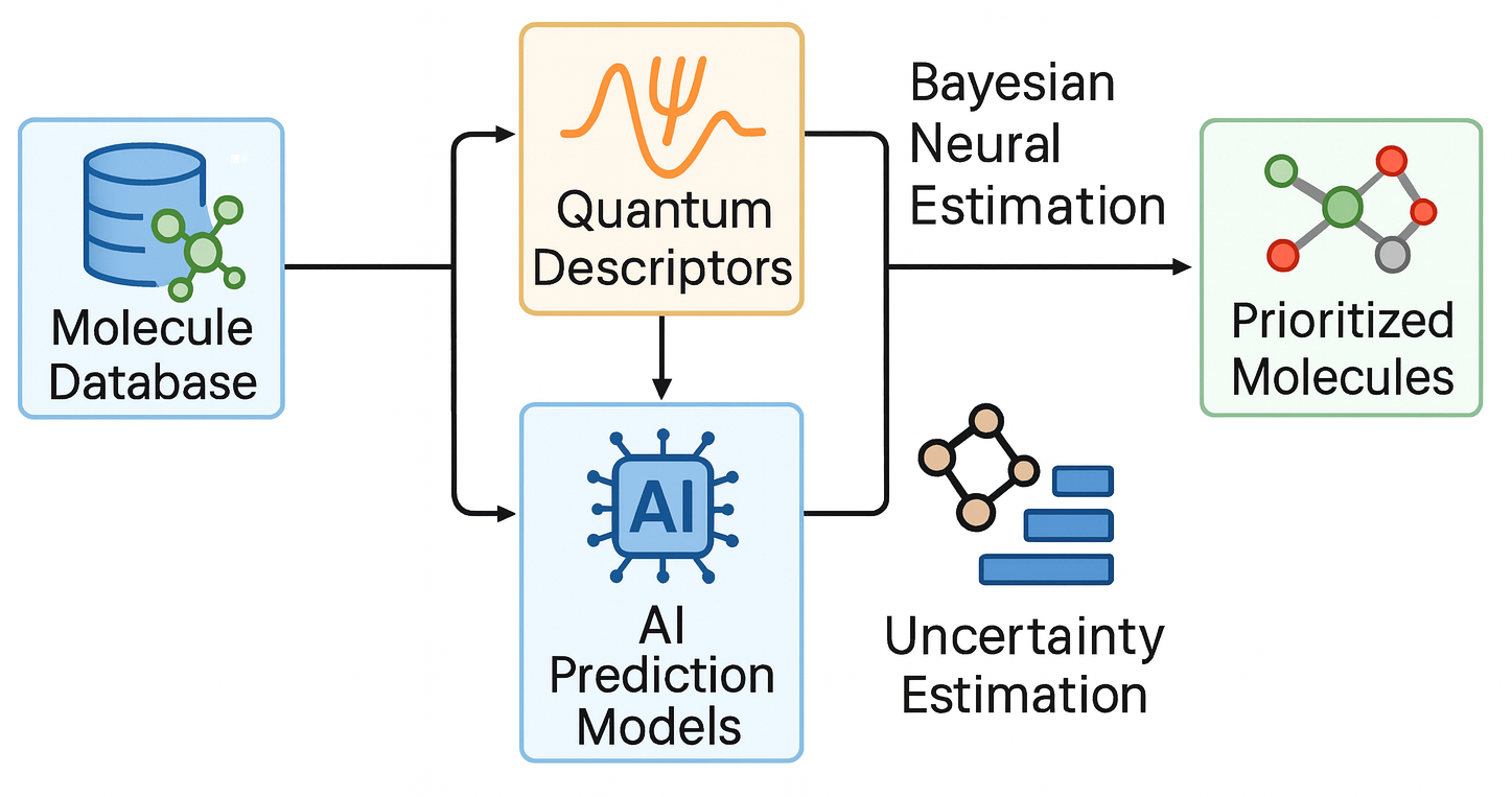 Quantum AI screening