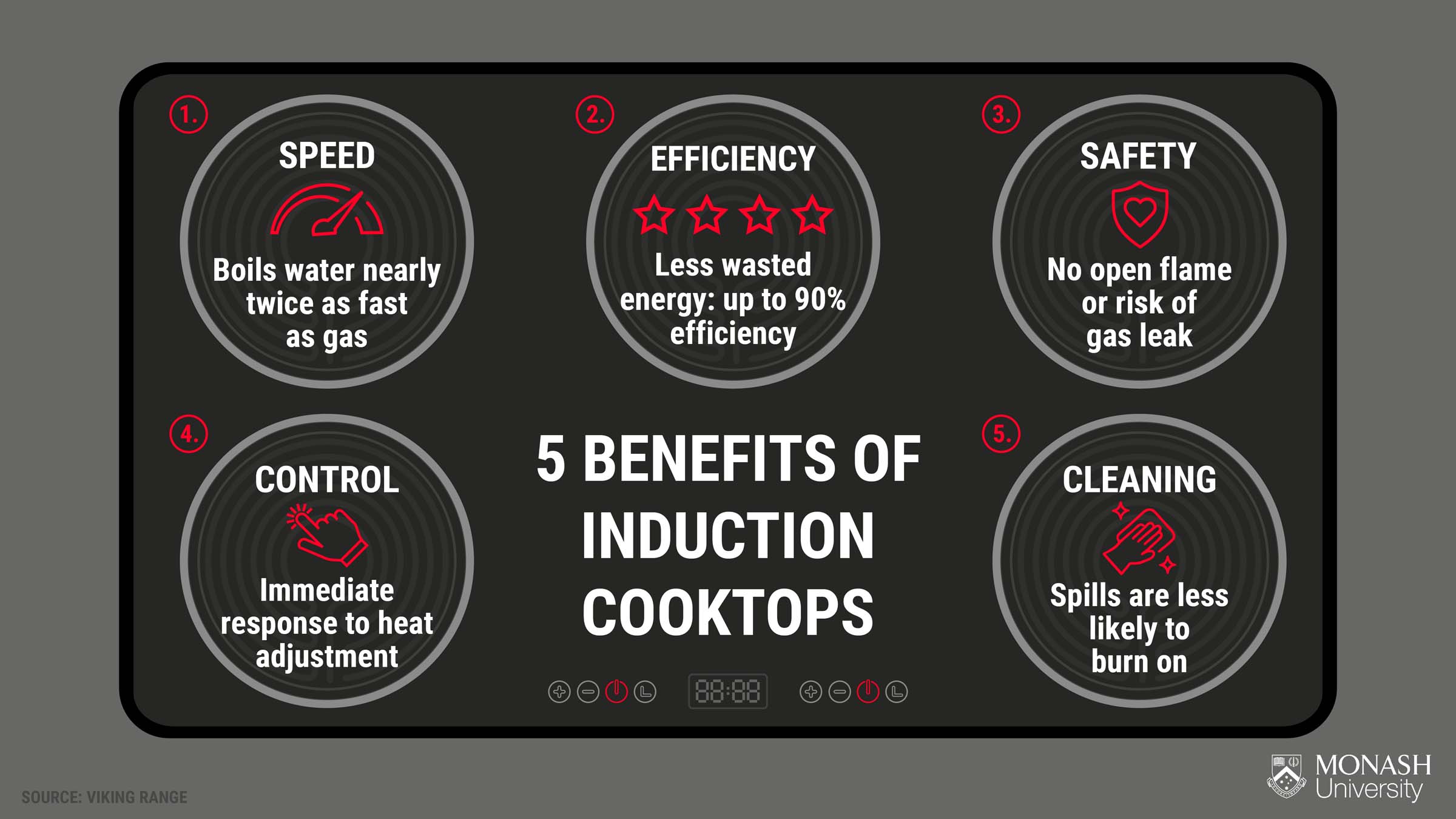 5 Benefits of induction cooktops: 1. Speed: Boils water nearly twice as fast as gas. 2. Efficiency: Less wasted energy: up to 90% efficiency. 3. Safety: No open flame or risk of gas leak. 4. Control: Immediate response to heat adjustment. 5. Cleaning: Spills are less likely to burn on.