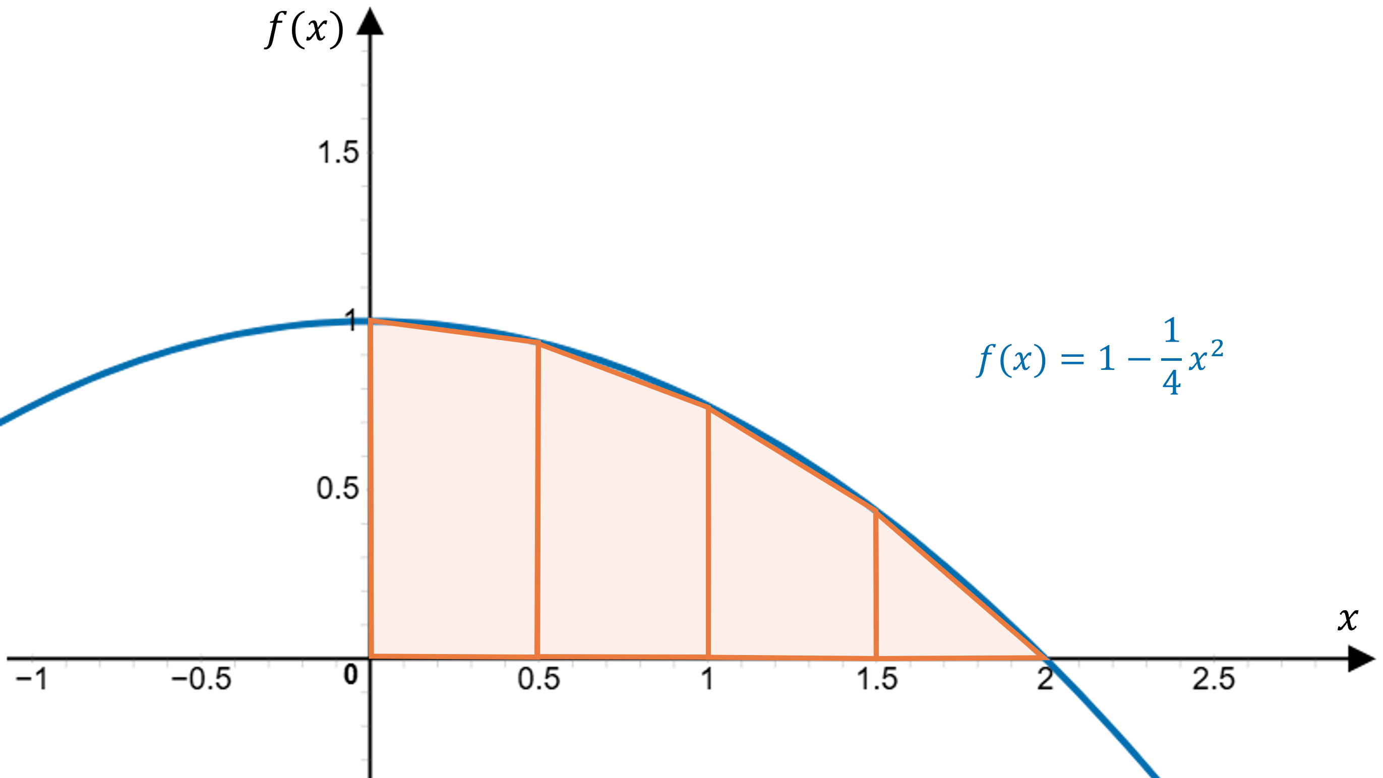 A graph of the function f(x) = 1-1/4x^2, a downward-opening parabola with vertex at (0, 1). Four trapezia are drawn under the curve between x = 0 and x = 2, illustrating the trapezium method of estimation of the area under the curve. Each trapezium’s left and right side corresponds to the function value at the left and right endpoint of its subinterval, while the height of each trapezium is 0.5 units.>