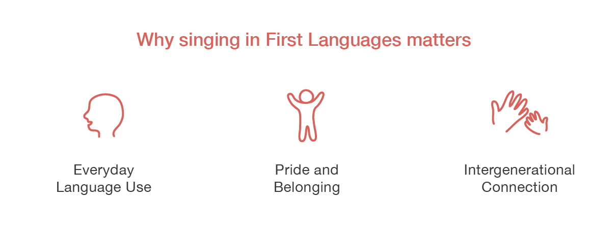 Why singing in First Languages matters: Everyday Language Use, Pride and Belonging, Intergenerational Connection