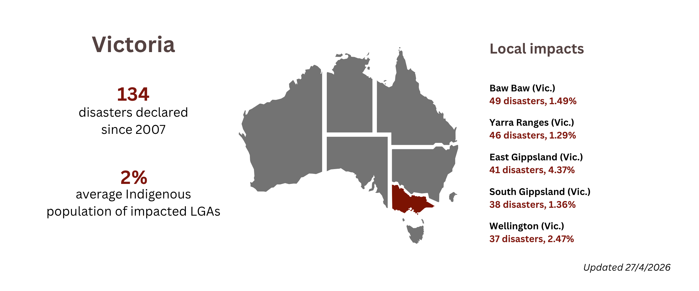 Closing the gap VIC overview
