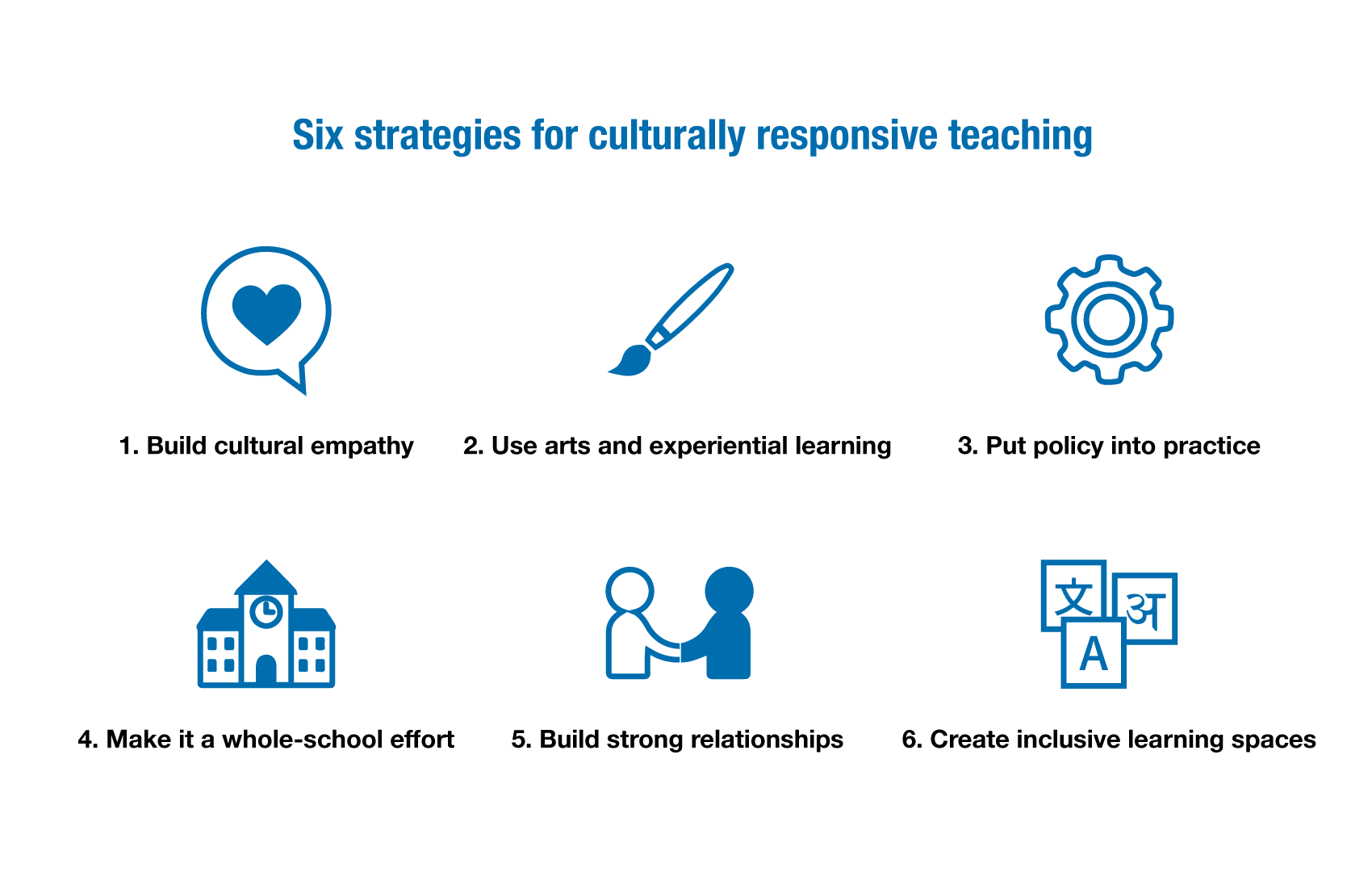Six strategies for culturally responsive teaching