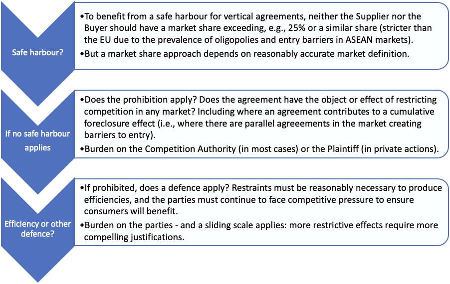 A model for establishing compatibility of a vertical agreement with competition law