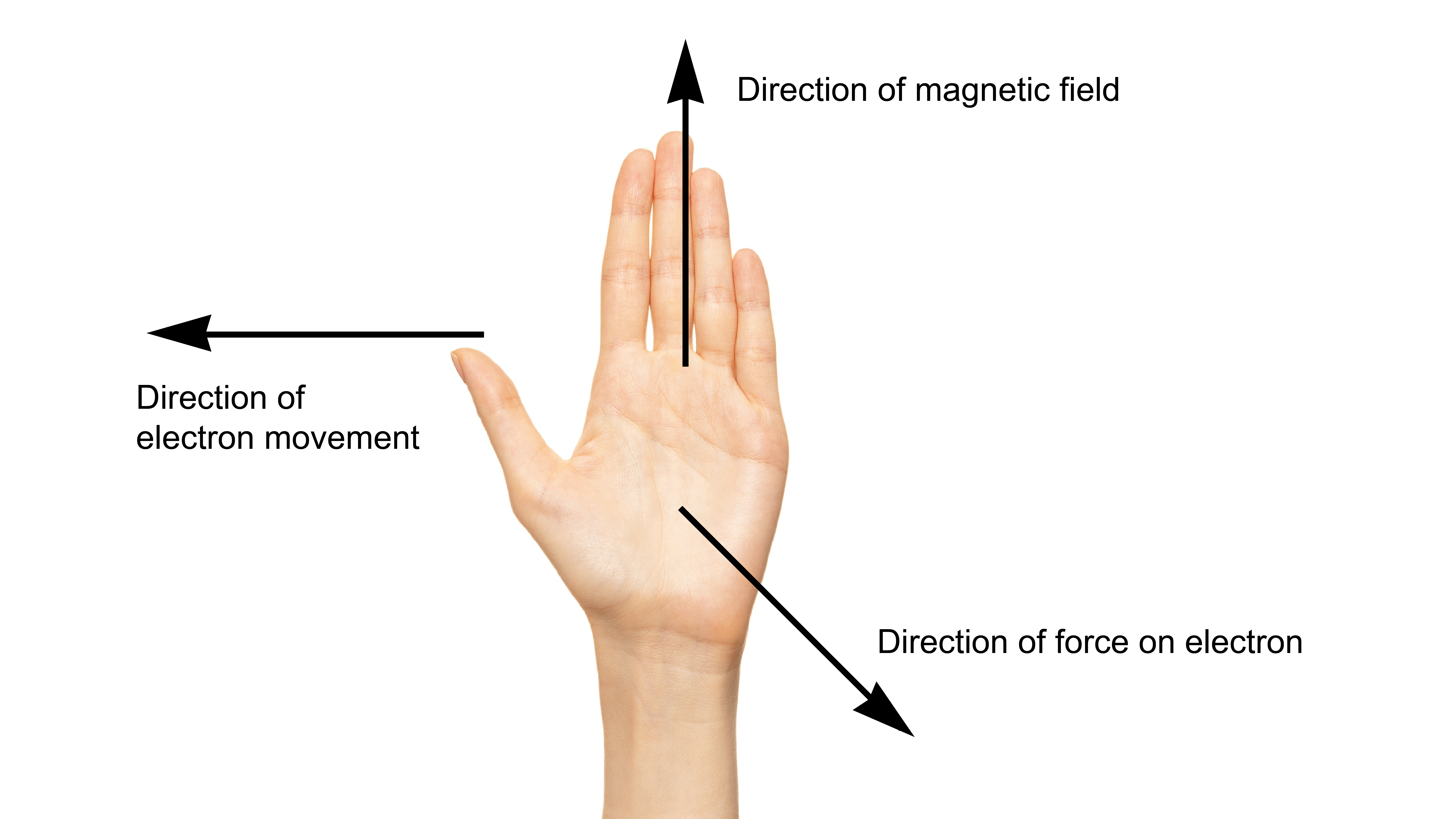 An open-palm left hand shows the application of the left-hand open-palm rule. An arrow pointing to the left from the thumb shows direction of electron movement. An arrow pointing upwards, parallel to the fingers shows direction of magnetic field. An arrow pointing out-of-page away from the palm shows direction of force on electron.