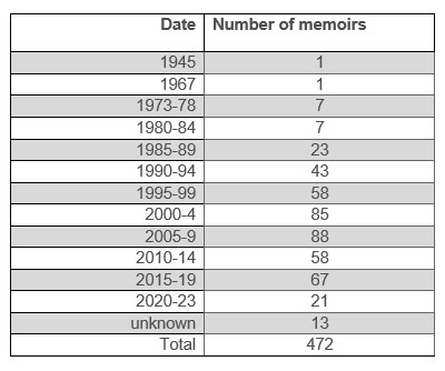 Tbl1-Holocaust-Memoirs-by-Pub-Date-1945-2023