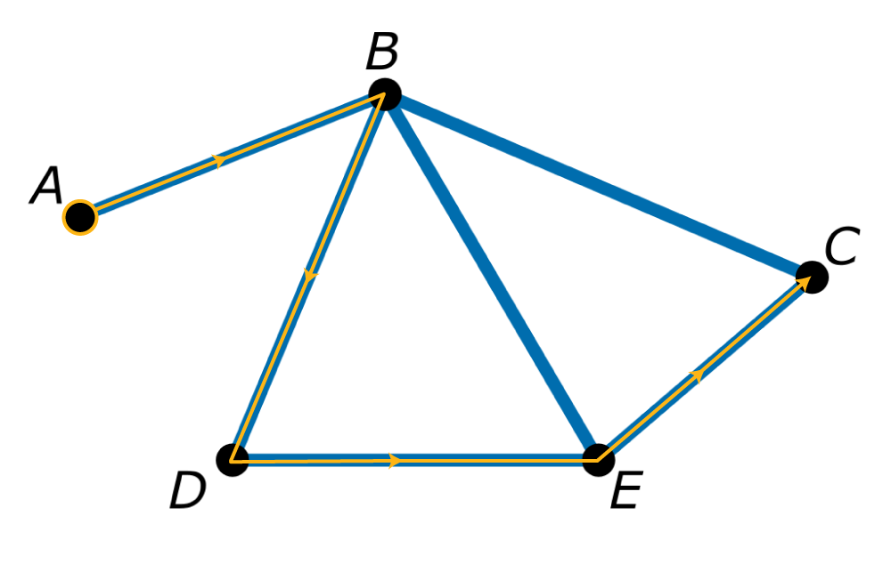 graph with vertices A, B, C, D, E. Edges connecting A to B, B to C, B to D, B to E, C to E, and D to E. A red line starting from Vertex A to B to D to E to C is drawn with arrows indicating the direction along each edge