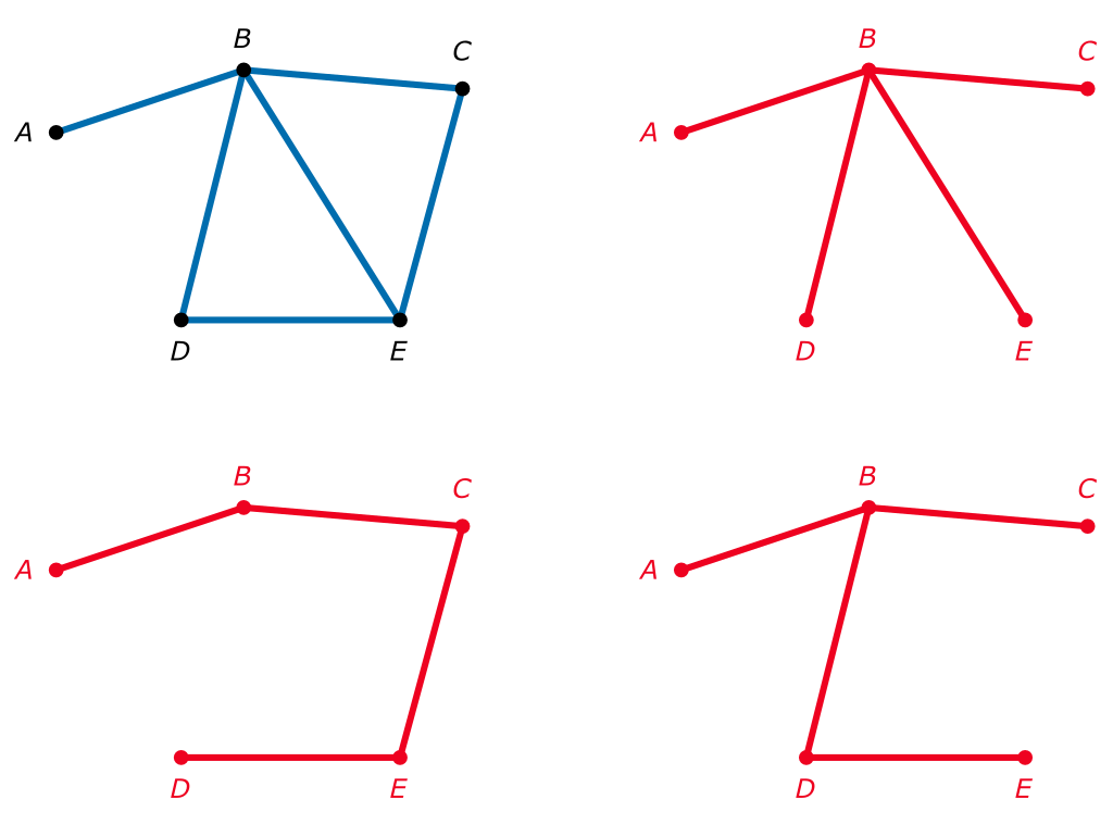 graph with vertices A, B, C, D, E. Edges connecting A to B, B to C, B to D, B to E, C to E, and D to E. Three variations of spanning trees are shown in red. One with B to A, B to C, B to D, B to E; one with A to B to C to E to D; one with B to A, B to D to E, and B to C.