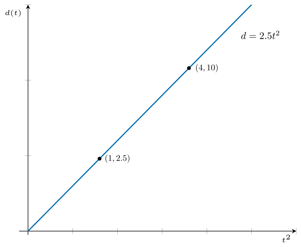 The graph of work done (w) against time squared (t²) is a straight line with a positive slope, passing through the origin and the points (1, 2.5) and (4, 10). The equation of the line, d=2.5t², is labelled on the graph.