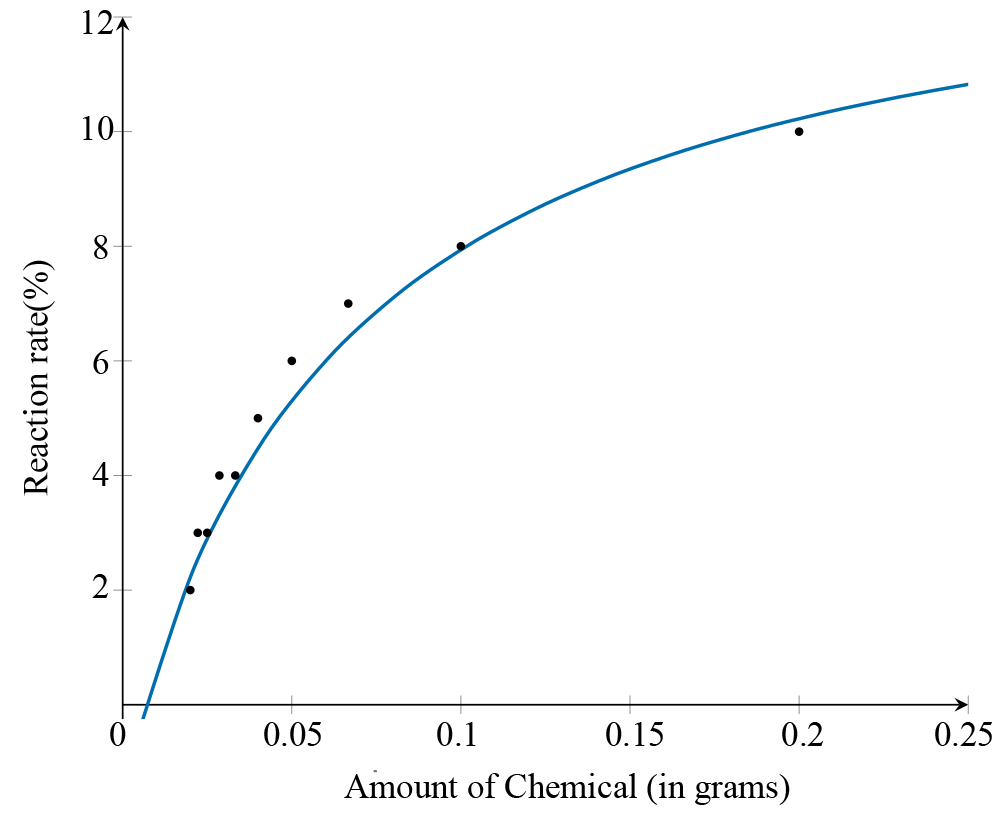 The scatterplot has the amount of chemical on the horizontal axis and reaction rate on the vertical axis. It illustrates a strong positive relationship between chemical concentration and reaction rate, with the data points following a curved pattern.