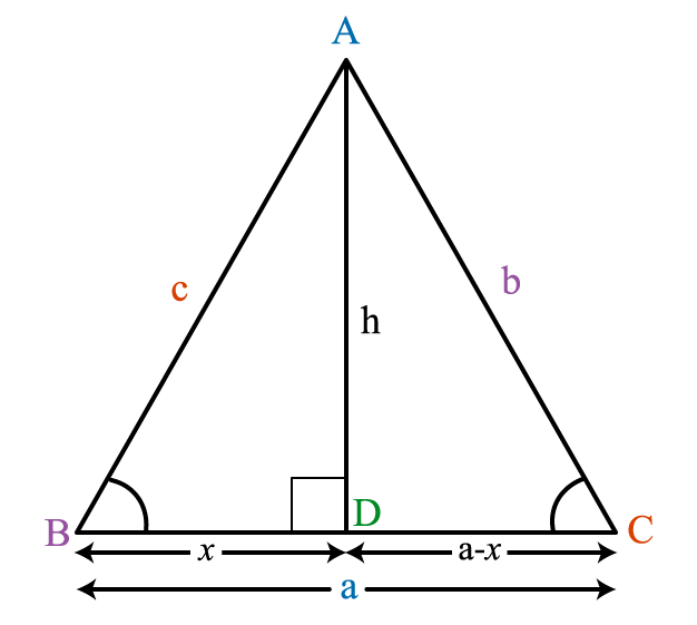 Triangle ABC. Side opposite A is labelled lowercase a; side opposite B is labelled lowercase b; side opposite C is labelled lowercase c. Line perpendicular to lowercase-a to intersect vertex A is labelled h. The point where this line intersect lowercase a is now labelled D, and forms to triangles - ABD and ACD. Length of BD is labelled x; length of CD is labelled lowercase a-x.