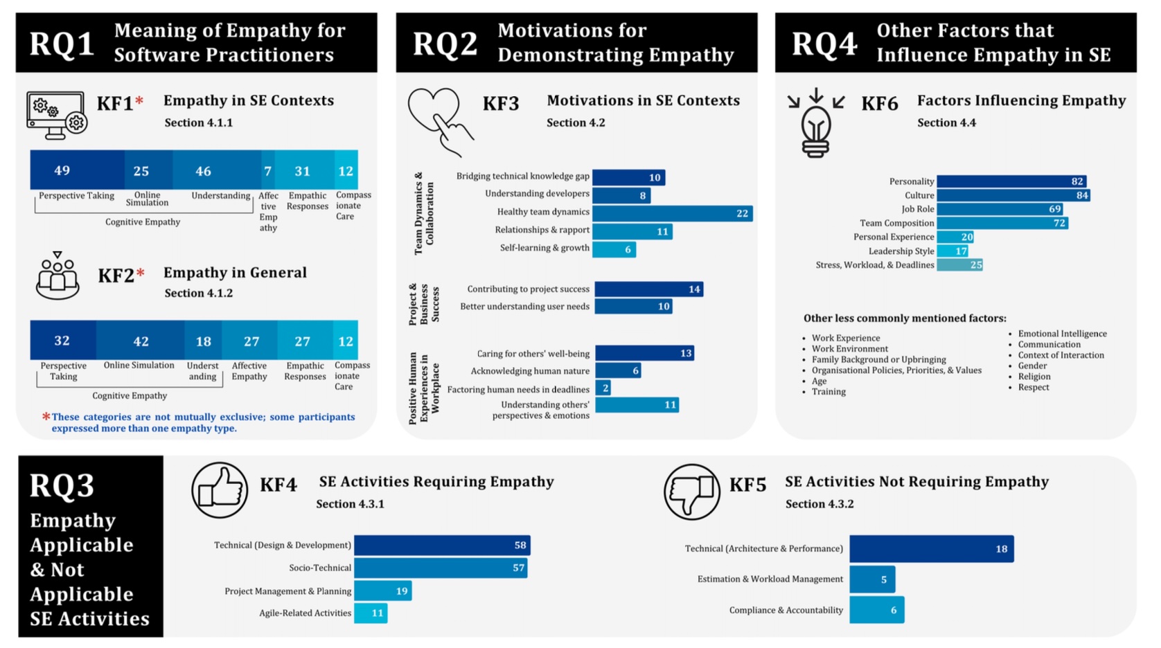 Empathy Manifestations Theory