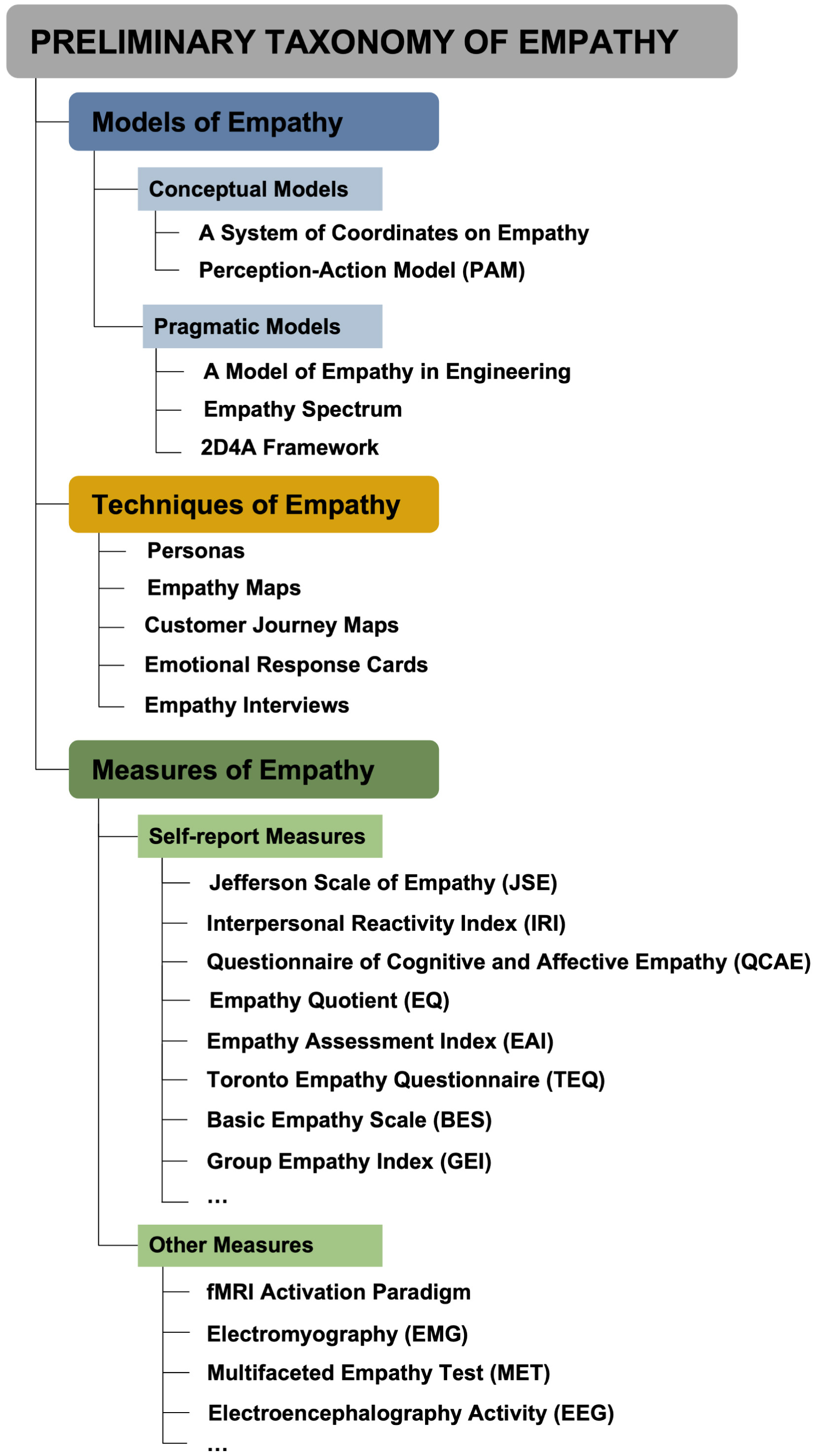 Preliminary taxonomy of empathy diagram