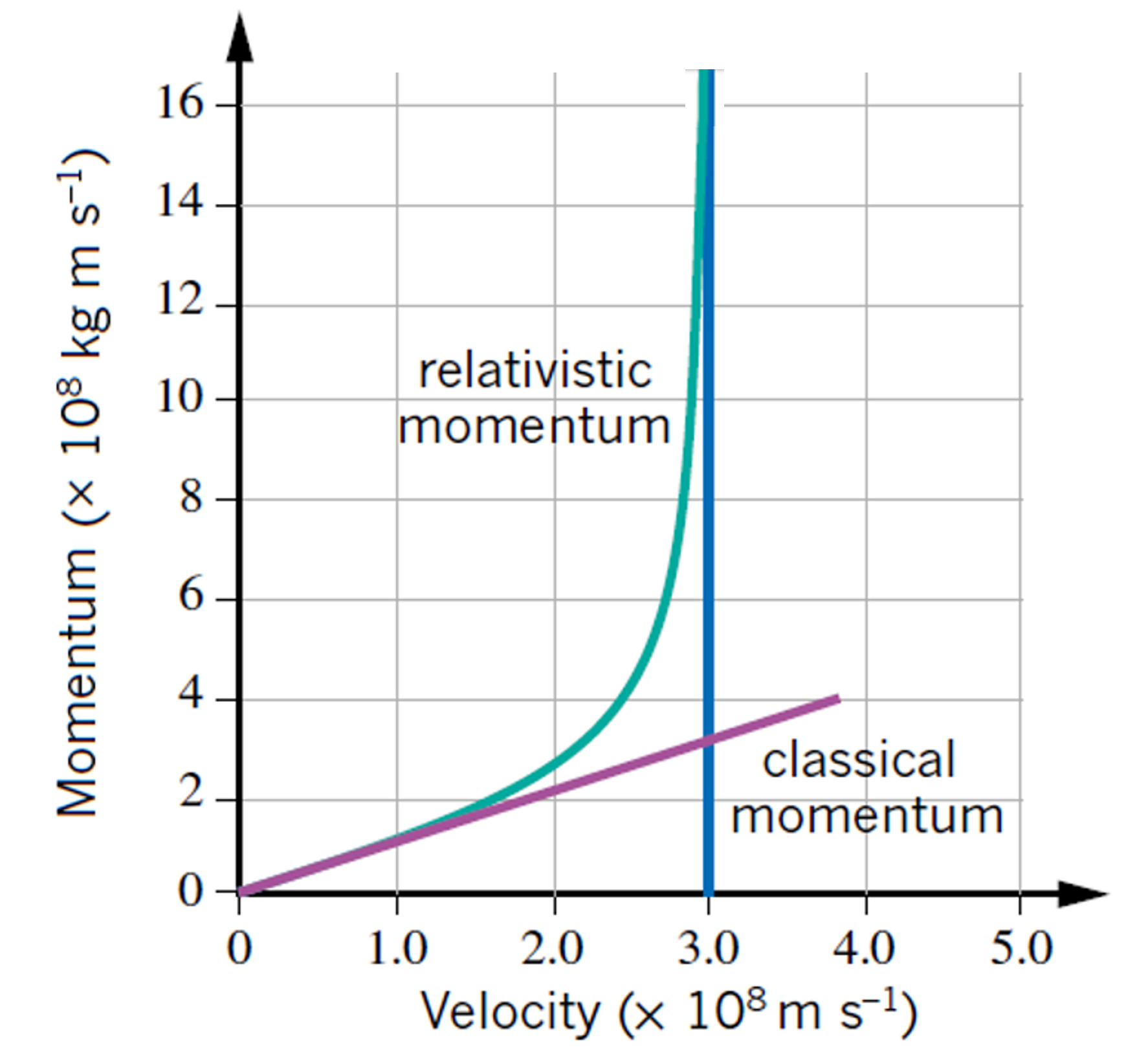 Graph of relativistic momentum v classical momentum, asymptote at speed of light. classical momentum increases linearly. At speeds below approx 1.5x10^8 m/s, relativistic momentum approximates this linear increase, then at higher velocities, relativistic momentum increases dramatically, approaching vertical growth towards infinity as velocity approaches the speed of light, 3.0 x 10^8 m/s