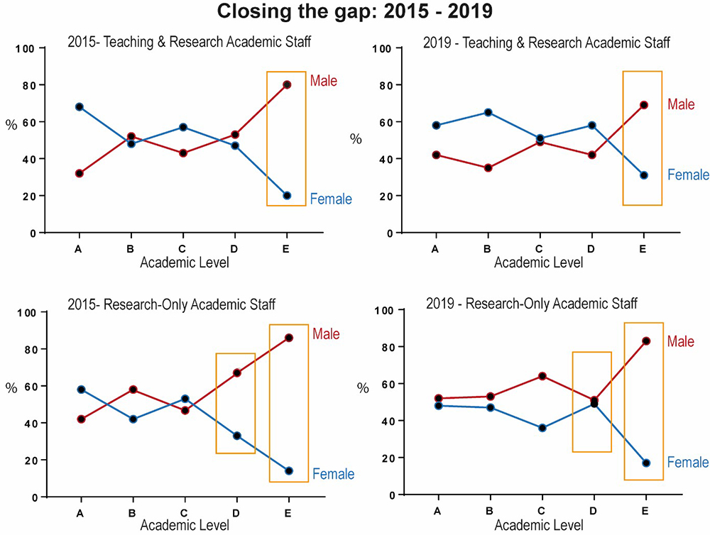 Closing the gap 2015-2019