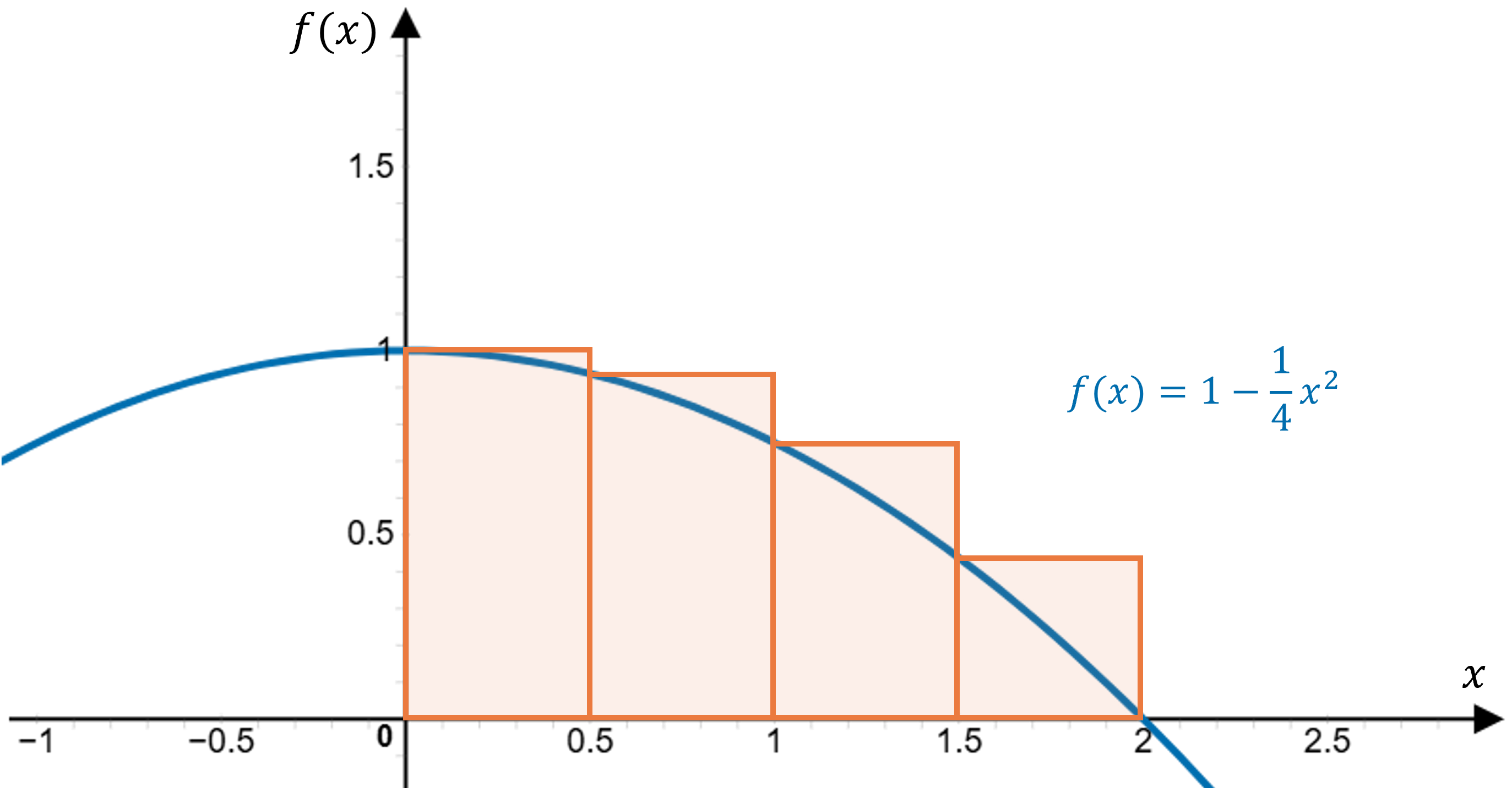 A graph of the function f(x) = 1-1/4x^2, a downward-opening parabola with vertex at (0, 1). Four left-endpoint rectangles are drawn under the curve between x = 0 and x = 2, illustrating a left endpoint method estimation of the area under the curve. Each rectangle's height corresponds to the function value at the left endpoint of its subinterval, while the base of each rectangle is 0.5 units.