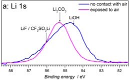 air and moisture sensitive xps