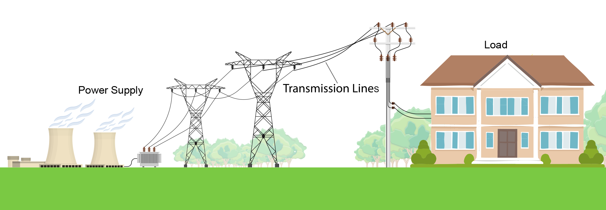 An AC power supply is connected to a house, labelled ‘Load’, via transmission lines.