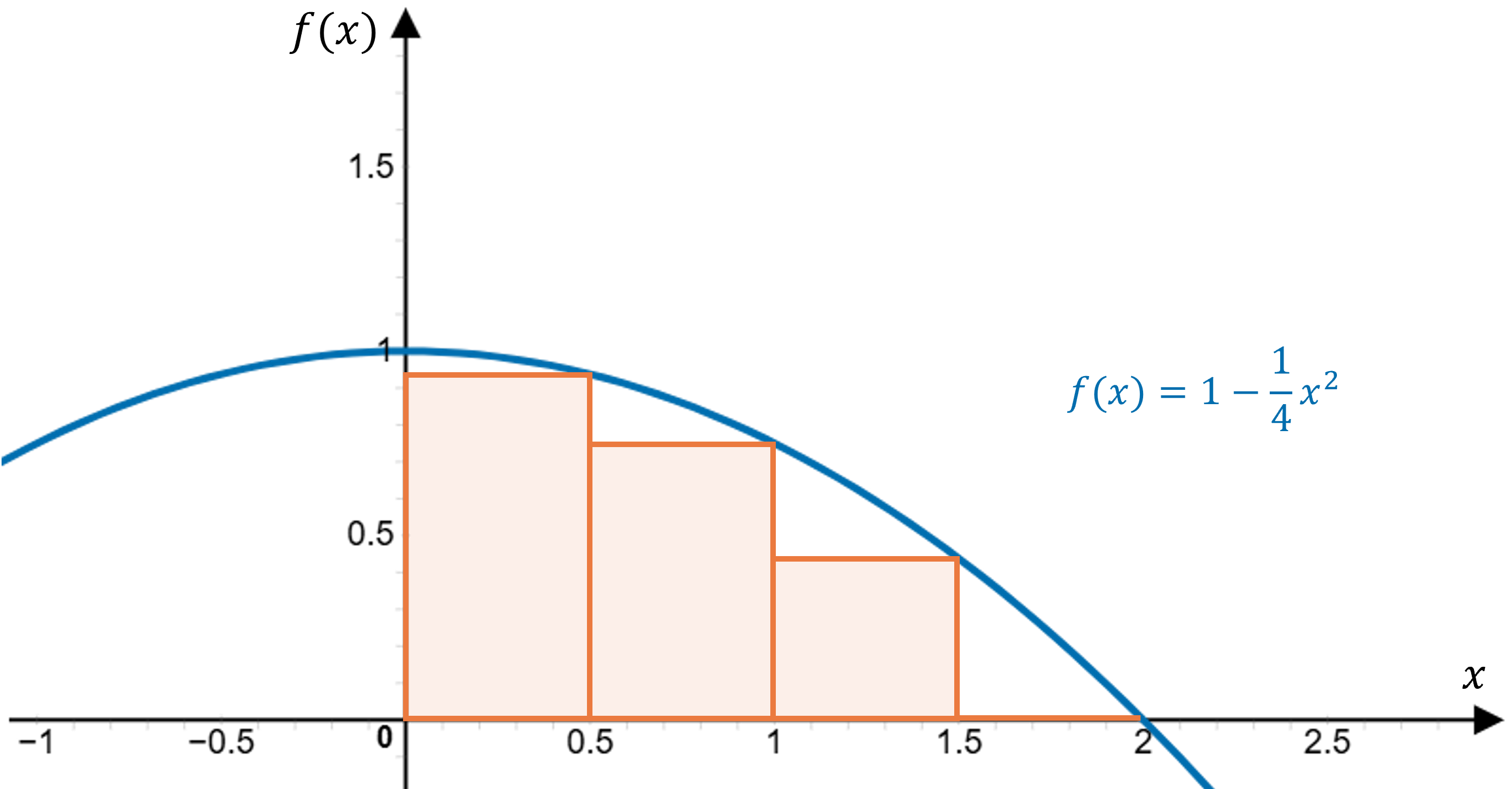 A graph of the function f(x) = 1-1/4x^2, a downward-opening parabola with vertex at (0, 1). Three right-endpoint rectangles are drawn under the curve between x = 0 and x = 2, illustrating a right endpoint method estimation of the area under the curve. Each rectangle's height corresponds to the function value at the right endpoint of its subinterval, while the base of each rectangle is 0.5 units.>
