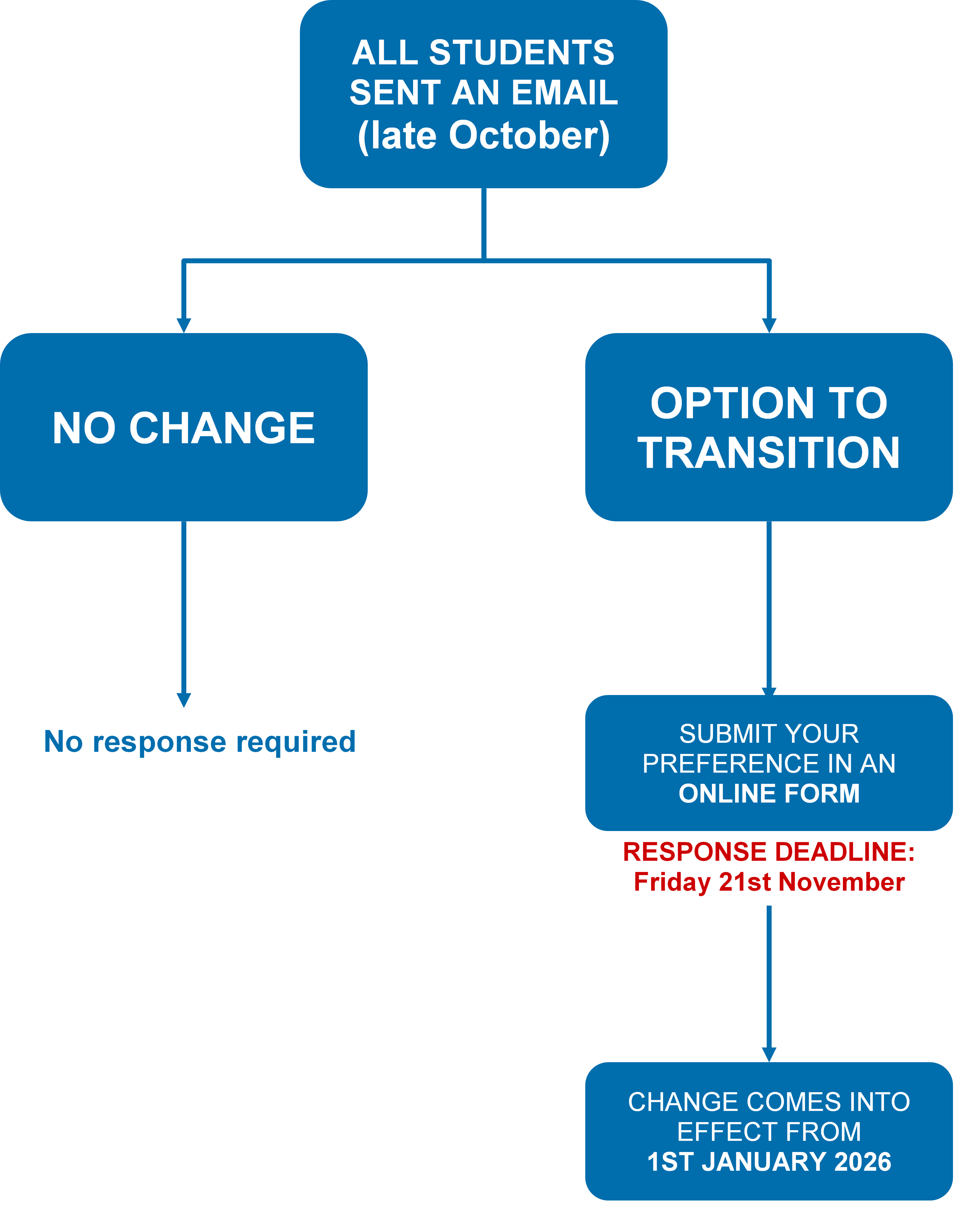 A diagram explaining the MDP transition process