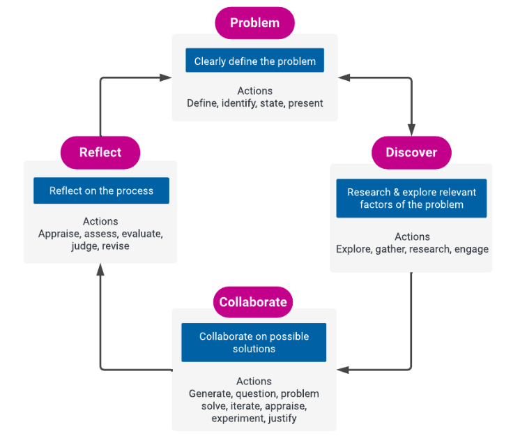 Problem: Clearly define the problem, actions: define, identify, state, present. Discover: Research and explore relevant factors of the problem. Actions: Explore, gather, research, engage. Collaborate: Collaborate on possible solutions. Actions: Generate, question, problem solve, iterate, appraise, experiment, justify. Reflect: Reflect on the process. Actions: Appraise, assess, evaluate, judge, revise