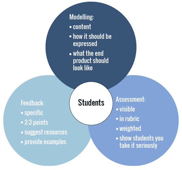 Embedding English language support model