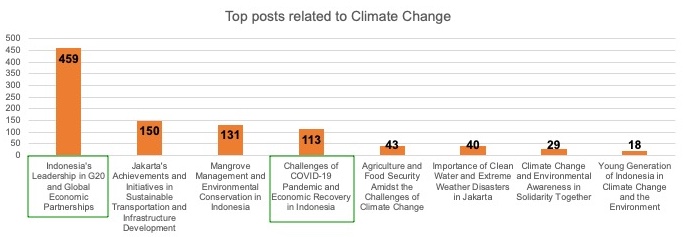Top posts related to climate change