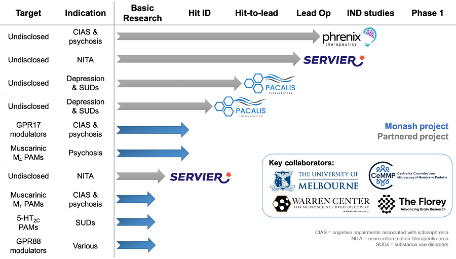 Graphic of neuromedicines drug development projects in the pipeline