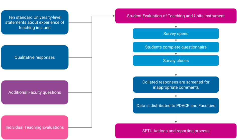diagram showing the SETU procedure
