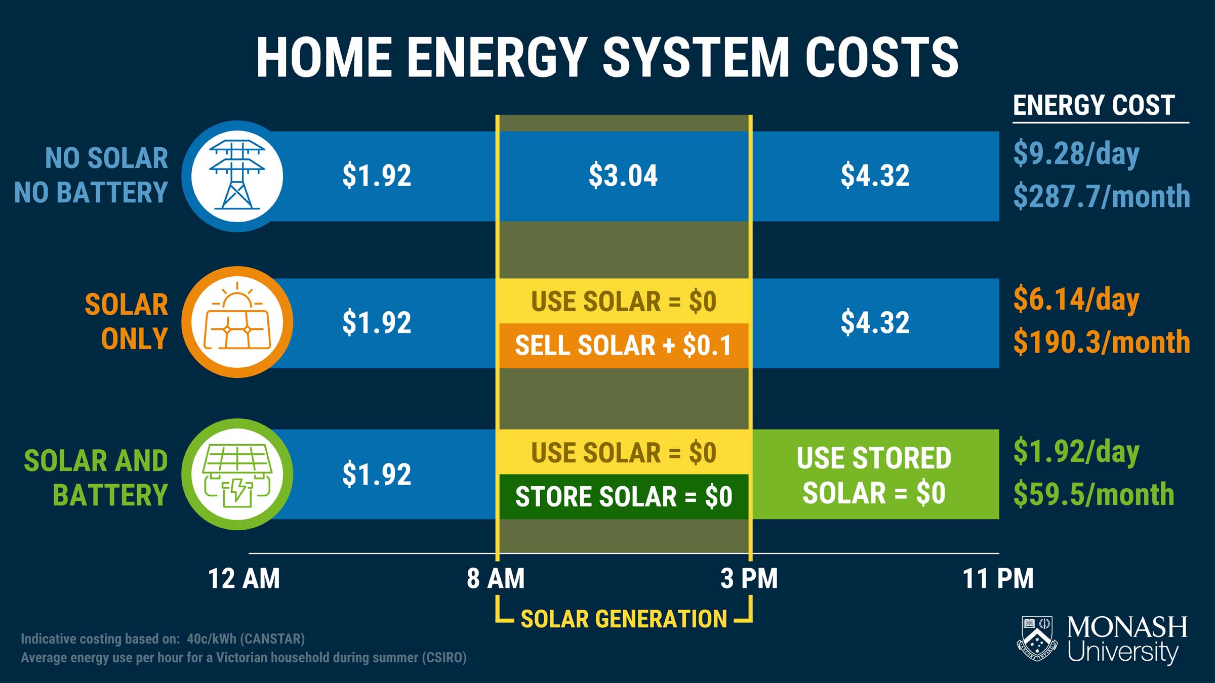 Home energy system costs, using the following could mean costs per month are about: No solar no battery, $287.7 per month. Solar only, $190.3 per month. Solar and battery, $59.5 per month