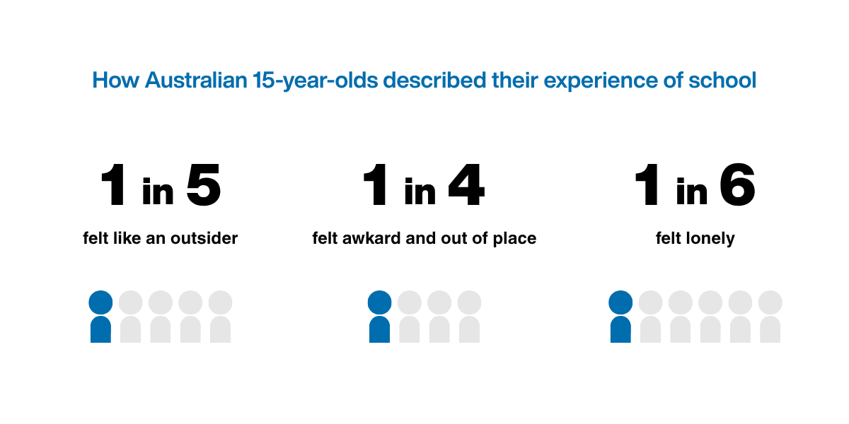 How Australian 15-year-olds described their experience of school