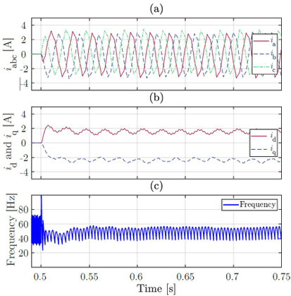 Figure 1: The simulation results of a compensated VSI. 